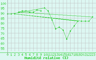 Courbe de l'humidit relative pour Trgueux (22)