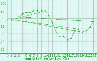 Courbe de l'humidit relative pour Saint-Georges-d'Oleron (17)