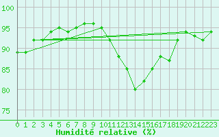 Courbe de l'humidit relative pour Dourdan (91)