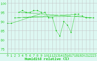 Courbe de l'humidit relative pour Bad Salzuflen