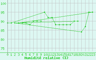 Courbe de l'humidit relative pour Cap Mele (It)