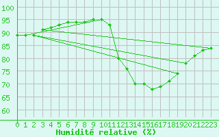 Courbe de l'humidit relative pour Mende - Chabrits (48)