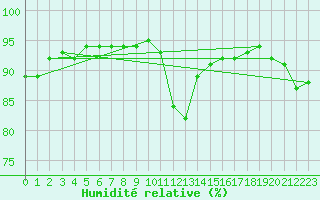 Courbe de l'humidit relative pour Montpellier (34)