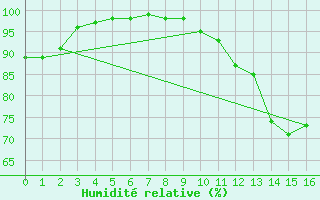 Courbe de l'humidit relative pour Kuujjuarapik