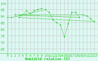 Courbe de l'humidit relative pour Langenwetzendorf-Goe