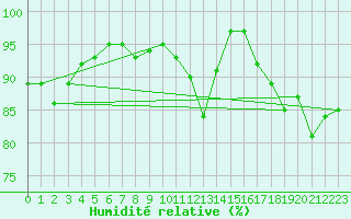 Courbe de l'humidit relative pour Tesseboelle