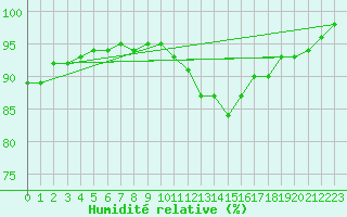 Courbe de l'humidit relative pour Chteau-Chinon (58)