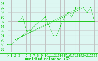 Courbe de l'humidit relative pour Redesdale