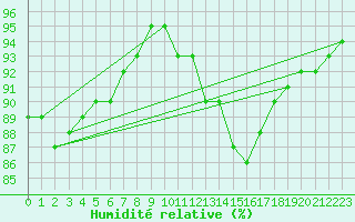 Courbe de l'humidit relative pour Asnelles (14)