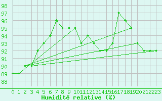 Courbe de l'humidit relative pour Tampere Harmala