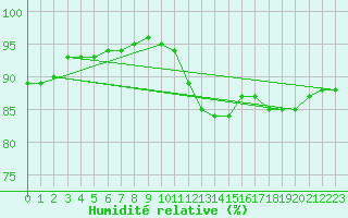 Courbe de l'humidit relative pour Haegen (67)
