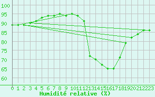 Courbe de l'humidit relative pour Grimentz (Sw)