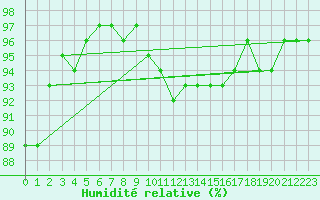 Courbe de l'humidit relative pour Isle Of Portland