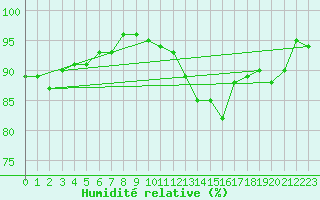 Courbe de l'humidit relative pour Houdelaincourt (55)