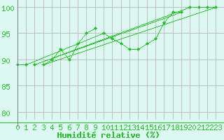 Courbe de l'humidit relative pour Manston (UK)