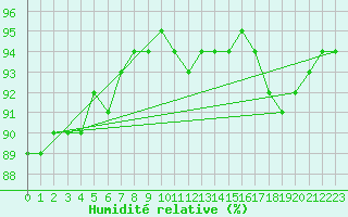 Courbe de l'humidit relative pour Bourg-en-Bresse (01)
