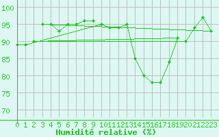 Courbe de l'humidit relative pour Albi (81)
