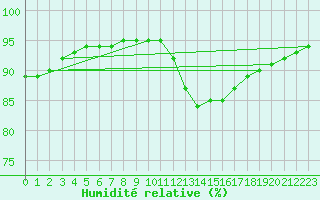 Courbe de l'humidit relative pour Vannes-Sn (56)