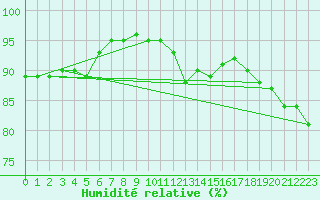 Courbe de l'humidit relative pour Aytr-Plage (17)