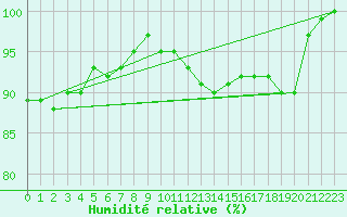 Courbe de l'humidit relative pour Biache-Saint-Vaast (62)