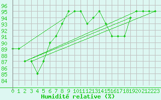 Courbe de l'humidit relative pour Grenoble/St-Etienne-St-Geoirs (38)