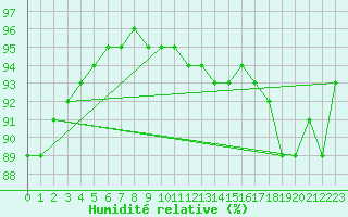 Courbe de l'humidit relative pour Giessen