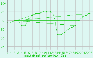 Courbe de l'humidit relative pour Aizenay (85)