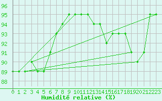 Courbe de l'humidit relative pour Holbaek