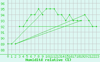 Courbe de l'humidit relative pour Monte Terminillo