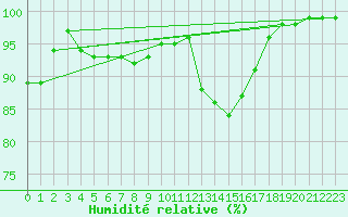 Courbe de l'humidit relative pour Herstmonceux (UK)