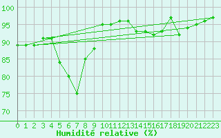 Courbe de l'humidit relative pour Inari Nellim