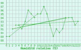 Courbe de l'humidit relative pour Valleroy (54)