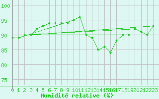 Courbe de l'humidit relative pour Mirebeau (86)