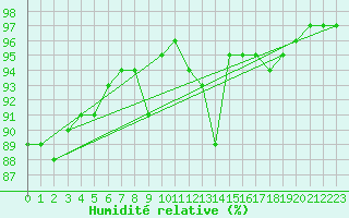 Courbe de l'humidit relative pour Tauxigny (37)