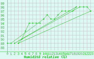 Courbe de l'humidit relative pour Poysdorf