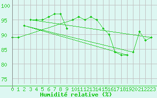Courbe de l'humidit relative pour Faulx-les-Tombes (Be)