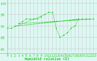 Courbe de l'humidit relative pour Clermont-Ferrand (63)