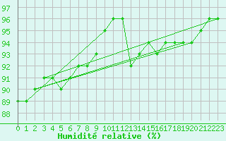Courbe de l'humidit relative pour Hultsfred Swedish Air Force Base