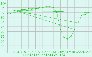 Courbe de l'humidit relative pour La Chapelle-Aubareil (24)