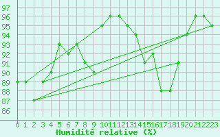 Courbe de l'humidit relative pour Fokstua Ii