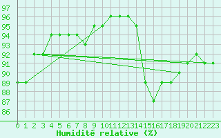 Courbe de l'humidit relative pour Saint-Martial-de-Vitaterne (17)