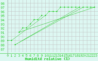 Courbe de l'humidit relative pour Sorcy-Bauthmont (08)