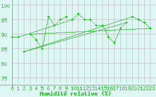 Courbe de l'humidit relative pour Livry (14)