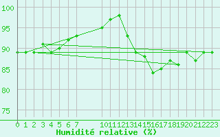 Courbe de l'humidit relative pour Vias (34)