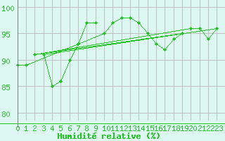 Courbe de l'humidit relative pour Meiningen