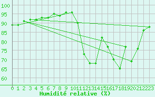 Courbe de l'humidit relative pour Mouilleron-le-Captif (85)
