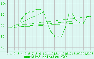 Courbe de l'humidit relative pour Trappes (78)