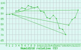 Courbe de l'humidit relative pour Orschwiller (67)