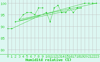 Courbe de l'humidit relative pour Dinard (35)