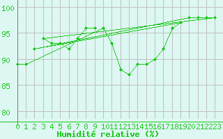 Courbe de l'humidit relative pour Metz-Nancy-Lorraine (57)